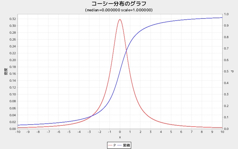 cauchygraph