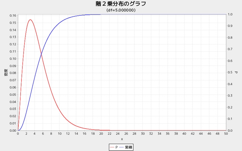 chi2graph