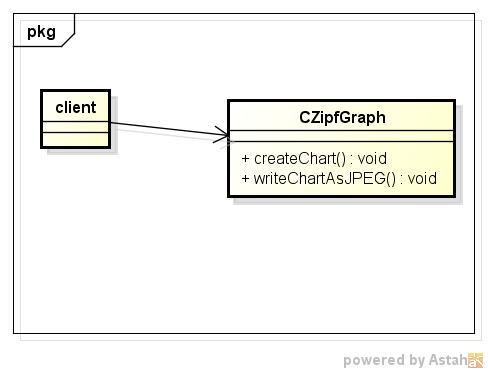 zipfgraph