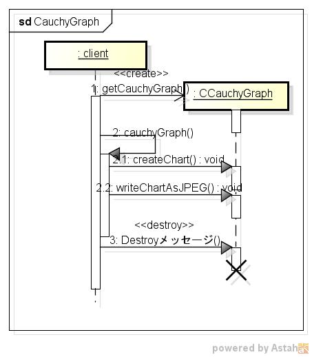 cauchygraph