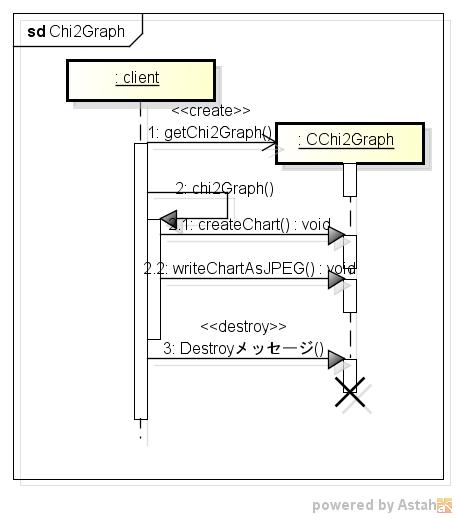 chi2graph