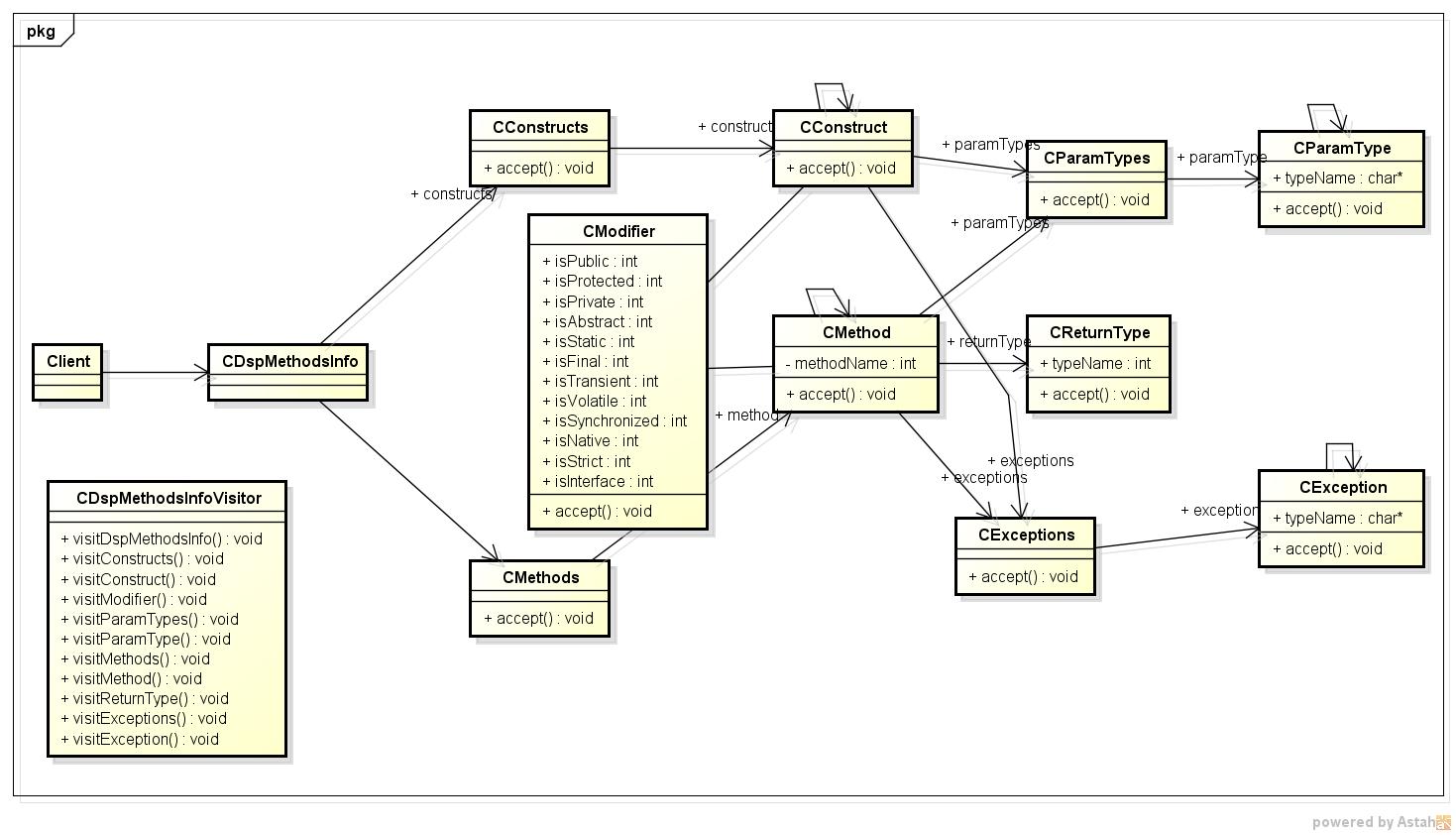 dspmethods