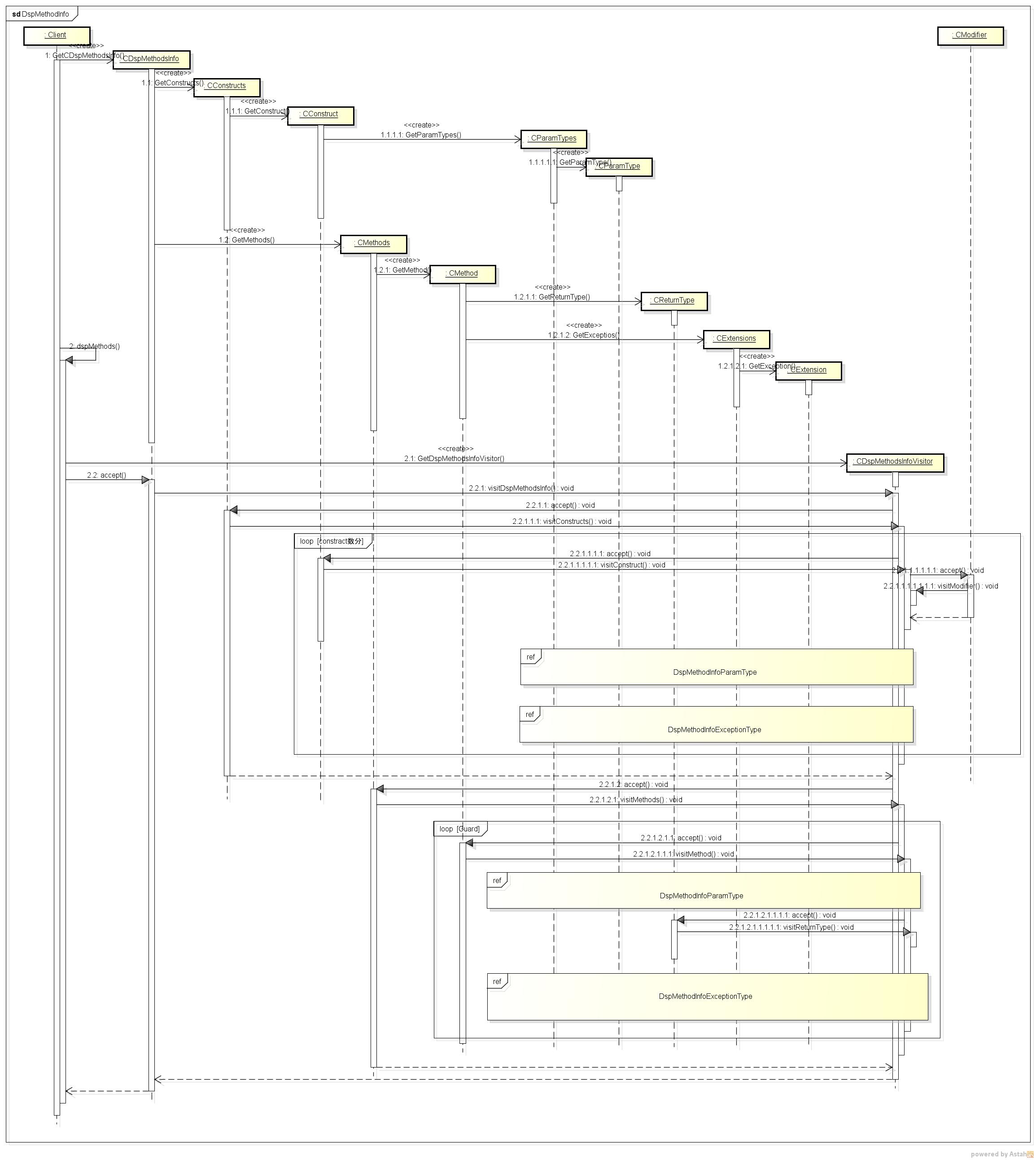 dspmethods