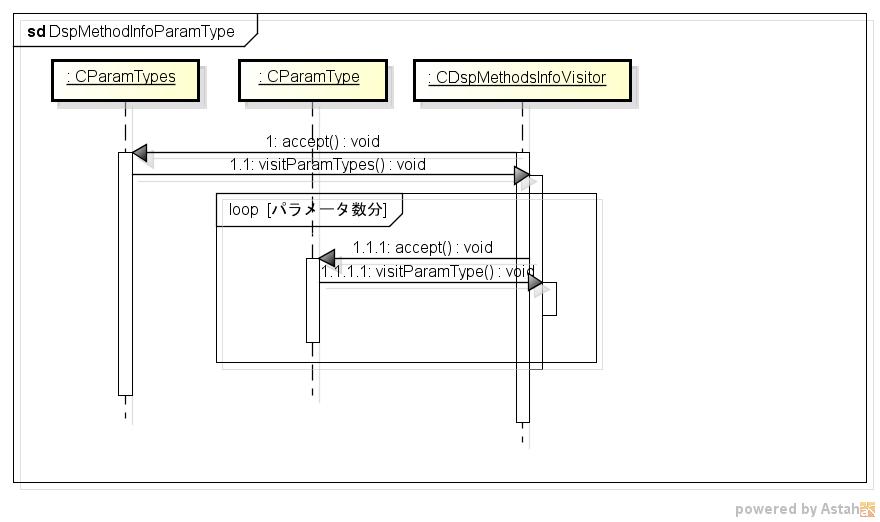 sdDspMethodInfoParamType